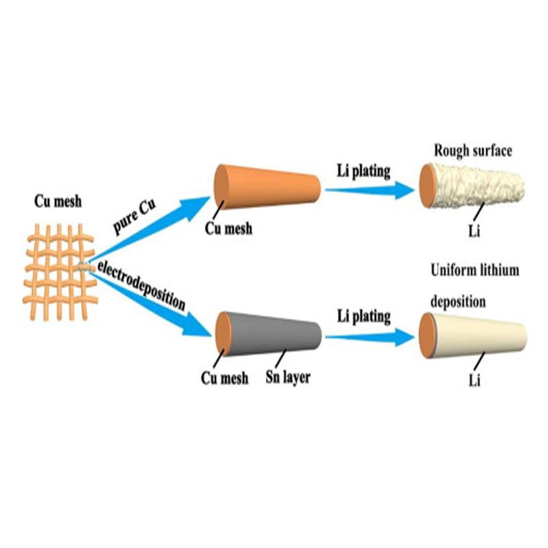Copper and Aluminum Meshes in Battery Electrodes